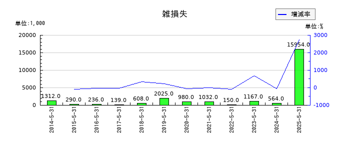 ERIホールディングスの雑損失の推移