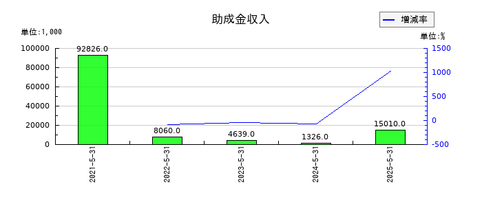 ERIホールディングスの助成金収入の推移