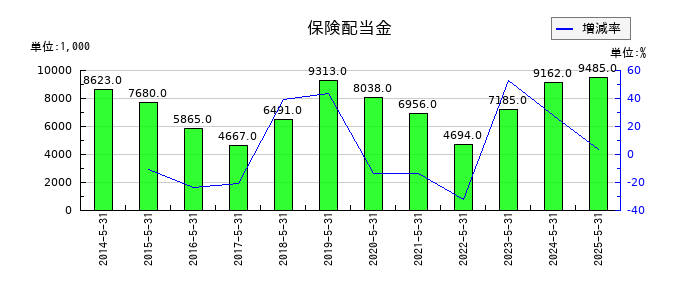 ERIホールディングスの保険配当金の推移