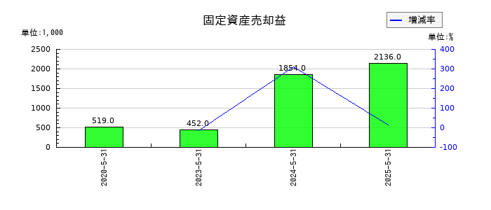 ERIホールディングスの固定資産売却益の推移