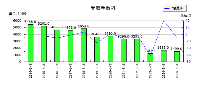 ERIホールディングスの受取手数料の推移