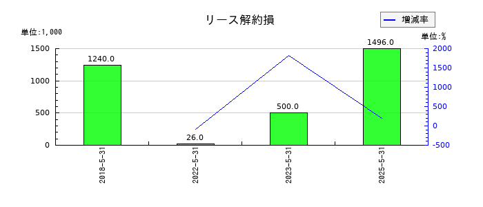 ERIホールディングスのリース解約損の推移