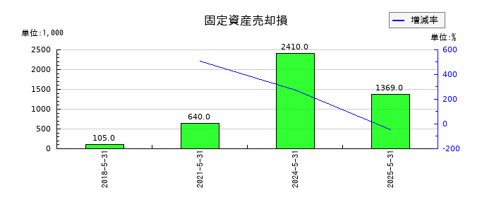 ERIホールディングスの固定資産売却損の推移