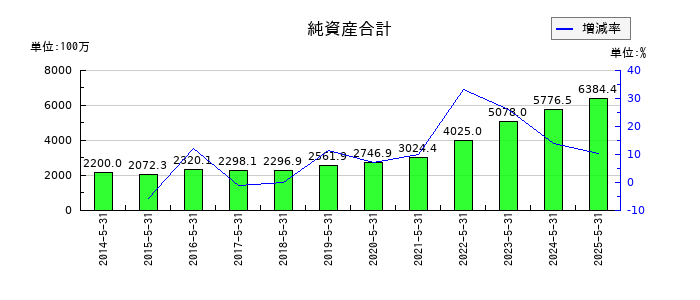 ERIホールディングスの純資産合計の推移