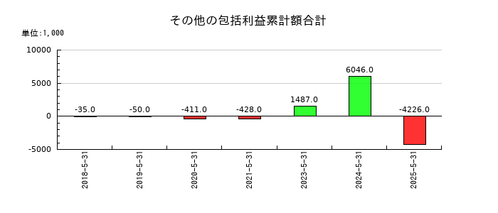 ERIホールディングスのその他の包括利益累計額合計の推移