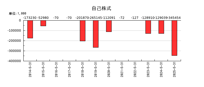 ERIホールディングスの自己株式の推移
