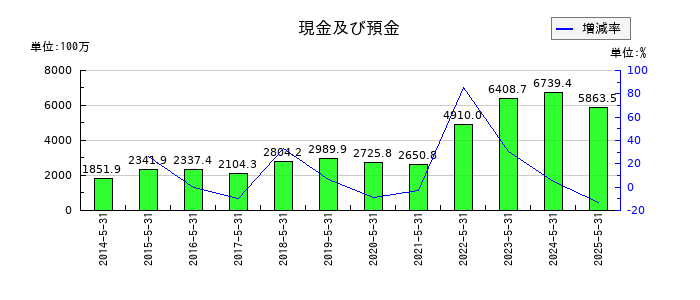 ERIホールディングスの現金及び預金の推移