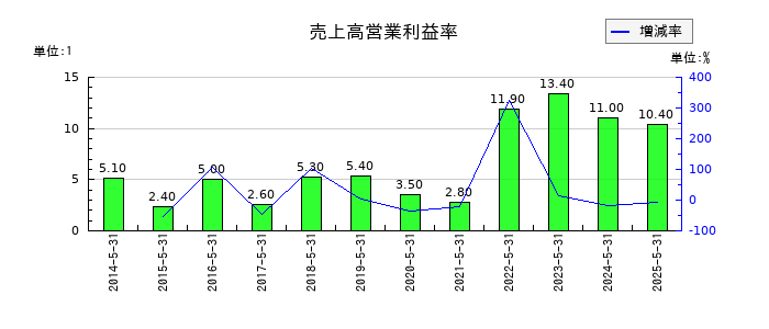 ERIホールディングスの売上高営業利益率の推移