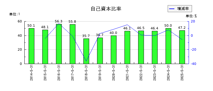 ERIホールディングスの自己資本比率の推移