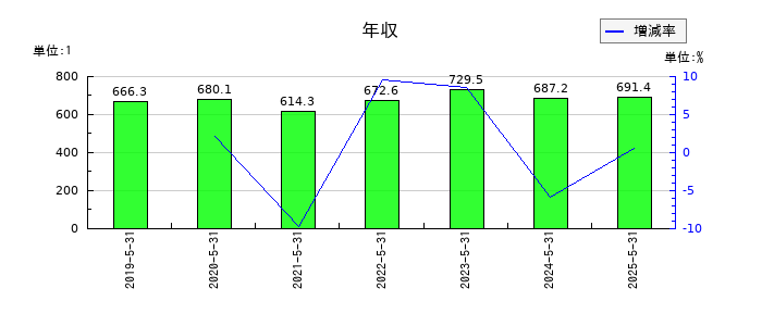 ERIホールディングスの年収の推移