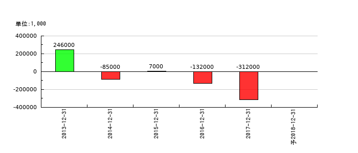 オウチーノの通期の経常利益推移