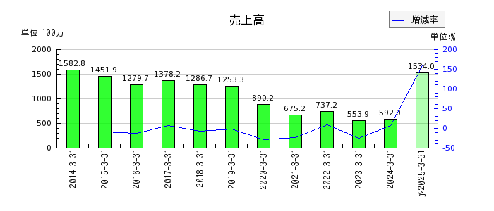 アーキテクツ・スタジオ・ジャパンの通期の売上高推移