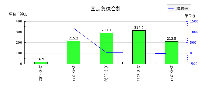 アーキテクツ・スタジオ・ジャパンの流動負債合計の推移