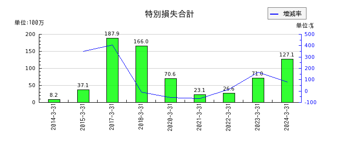 アーキテクツ・スタジオ・ジャパンの株主資本合計の推移