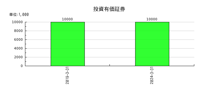 アーキテクツ・スタジオ・ジャパンの長期前払費用の推移
