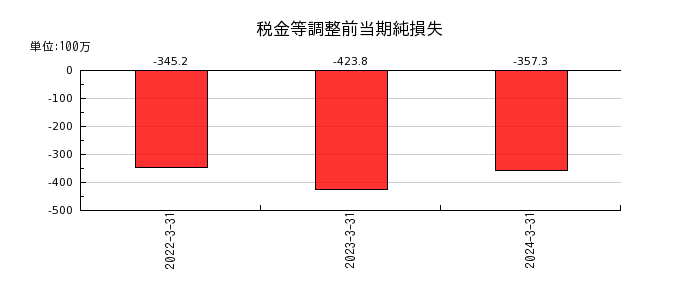 アーキテクツ・スタジオ・ジャパンの税金等調整前当期純損失の推移