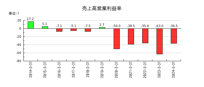 アーキテクツ・スタジオ・ジャパンの売上高営業利益率の推移
