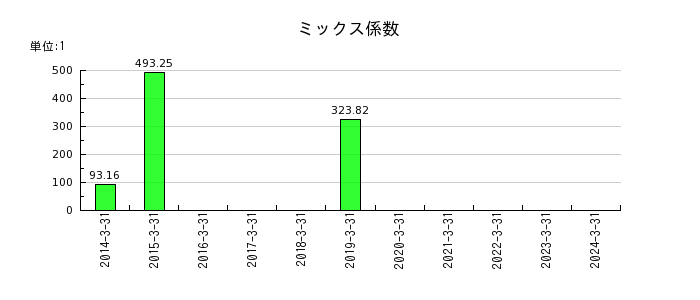 アーキテクツ・スタジオ・ジャパンのミックス係数の推移