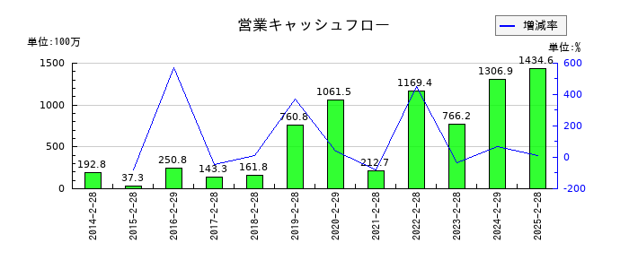 シンメンテホールディングスの営業キャッシュフロー推移