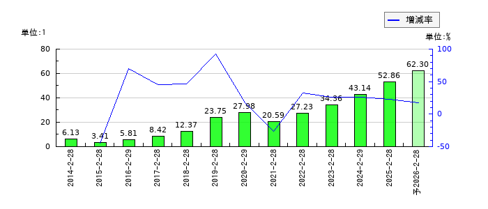 シンメンテホールディングスのEPS(一株当たりの利益)推移