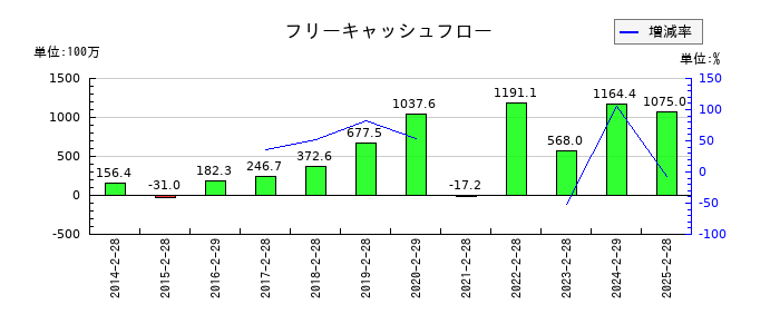 シンメンテホールディングスのフリーキャッシュフロー推移