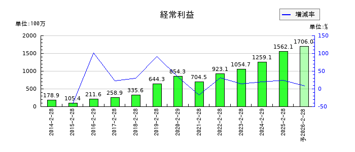 シンメンテホールディングスの通期の経常利益推移