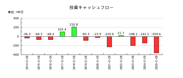 シンメンテホールディングスの投資キャッシュフロー推移