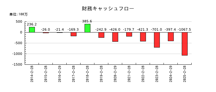 シンメンテホールディングスの財務キャッシュフロー推移