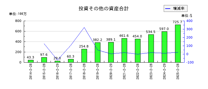 シンメンテホールディングスの投資その他の資産合計の推移