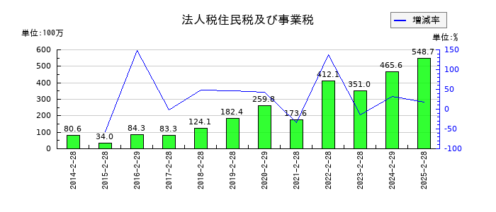 シンメンテホールディングスの法人税住民税及び事業税の推移