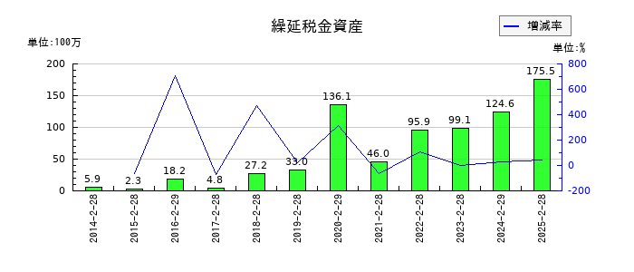 シンメンテホールディングスの繰延税金資産の推移