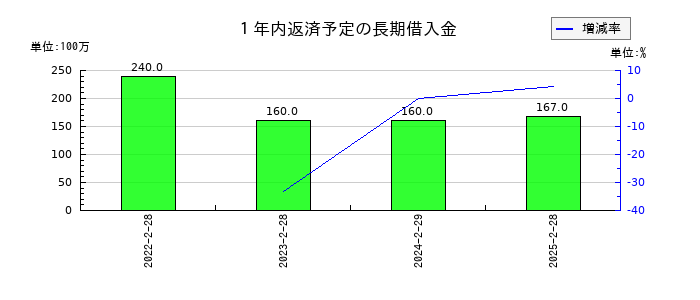 シンメンテホールディングスの１年内返済予定の長期借入金の推移
