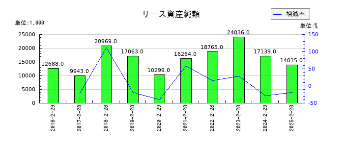 シンメンテホールディングスのリース資産純額の推移