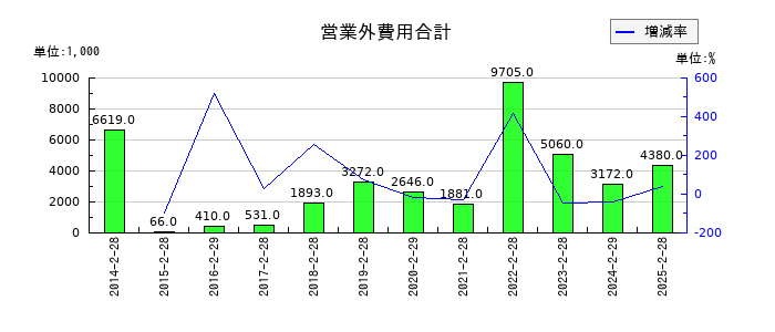 シンメンテホールディングスの営業外費用合計の推移
