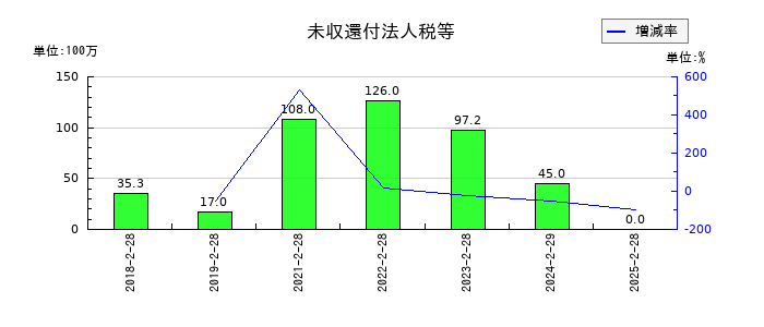 シンメンテホールディングスの未収還付法人税等の推移
