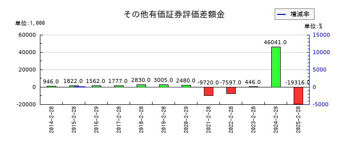 シンメンテホールディングスのその他有価証券評価差額金の推移