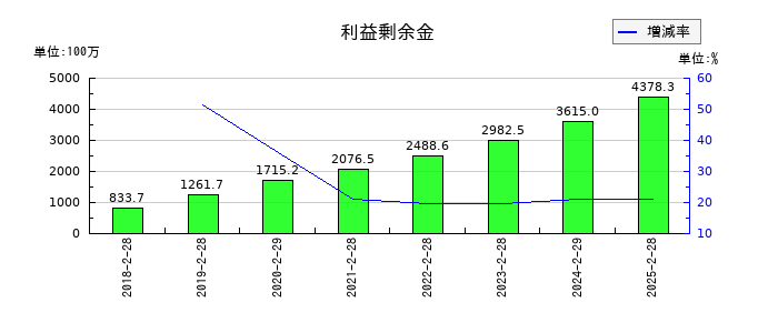 シンメンテホールディングスの利益剰余金の推移