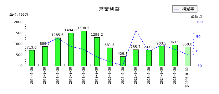 アビストの通期の営業利益推移