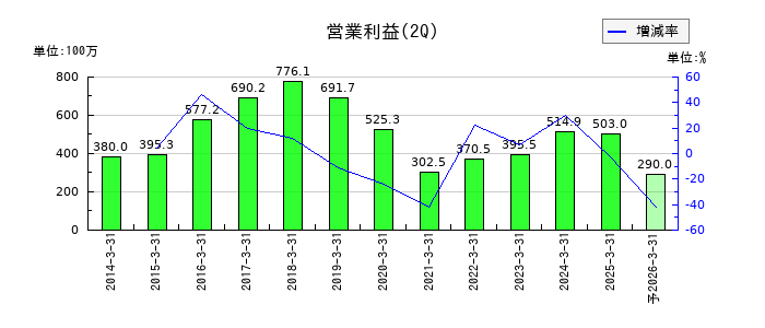 アビストの第2四半期の営業利益推移