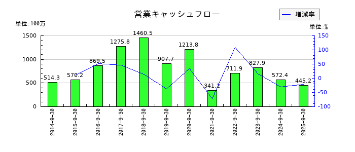 アビストの営業キャッシュフロー推移
