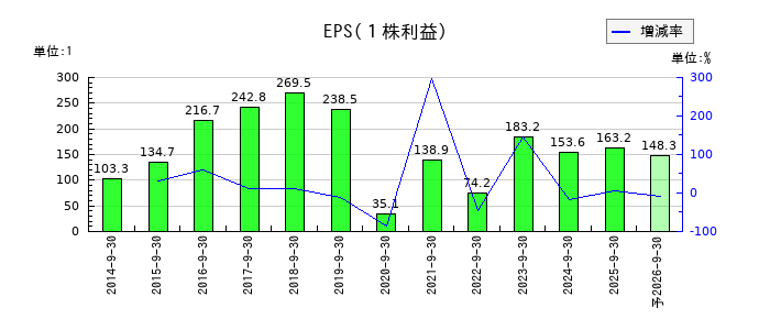 アビストのEPS(一株当たりの利益)推移