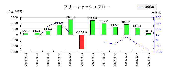 アビストのフリーキャッシュフロー推移