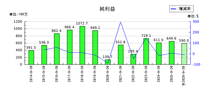 アビストの通期の純利益推移