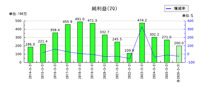 アビストの第2四半期の純利益推移
