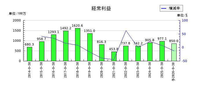 アビストの通期の経常利益推移