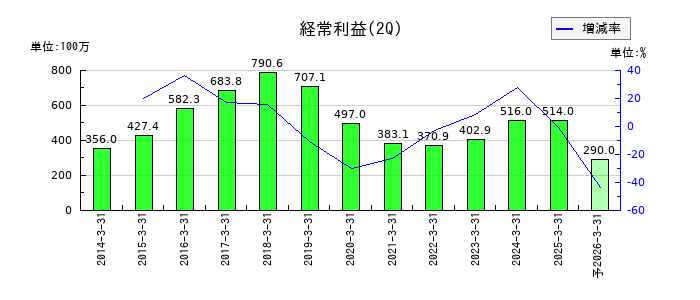 アビストの第2四半期の経常利益推移