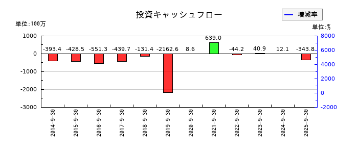 アビストの投資キャッシュフロー推移