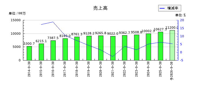 アビストの通期の売上高推移