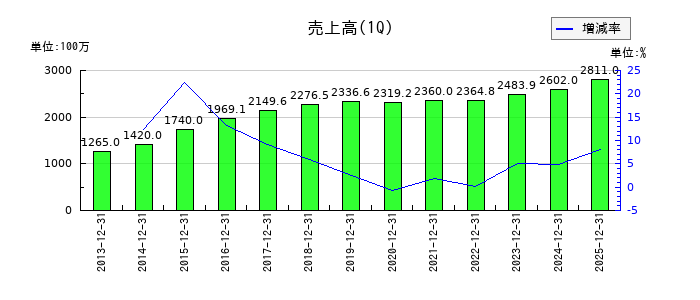 アビストの第1四半期の売上高推移