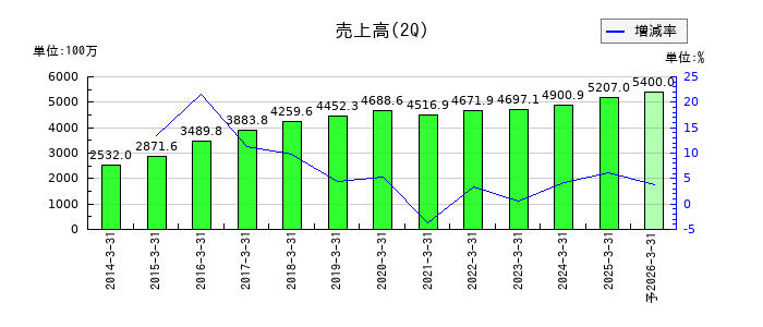 アビストの第2四半期の売上高推移
